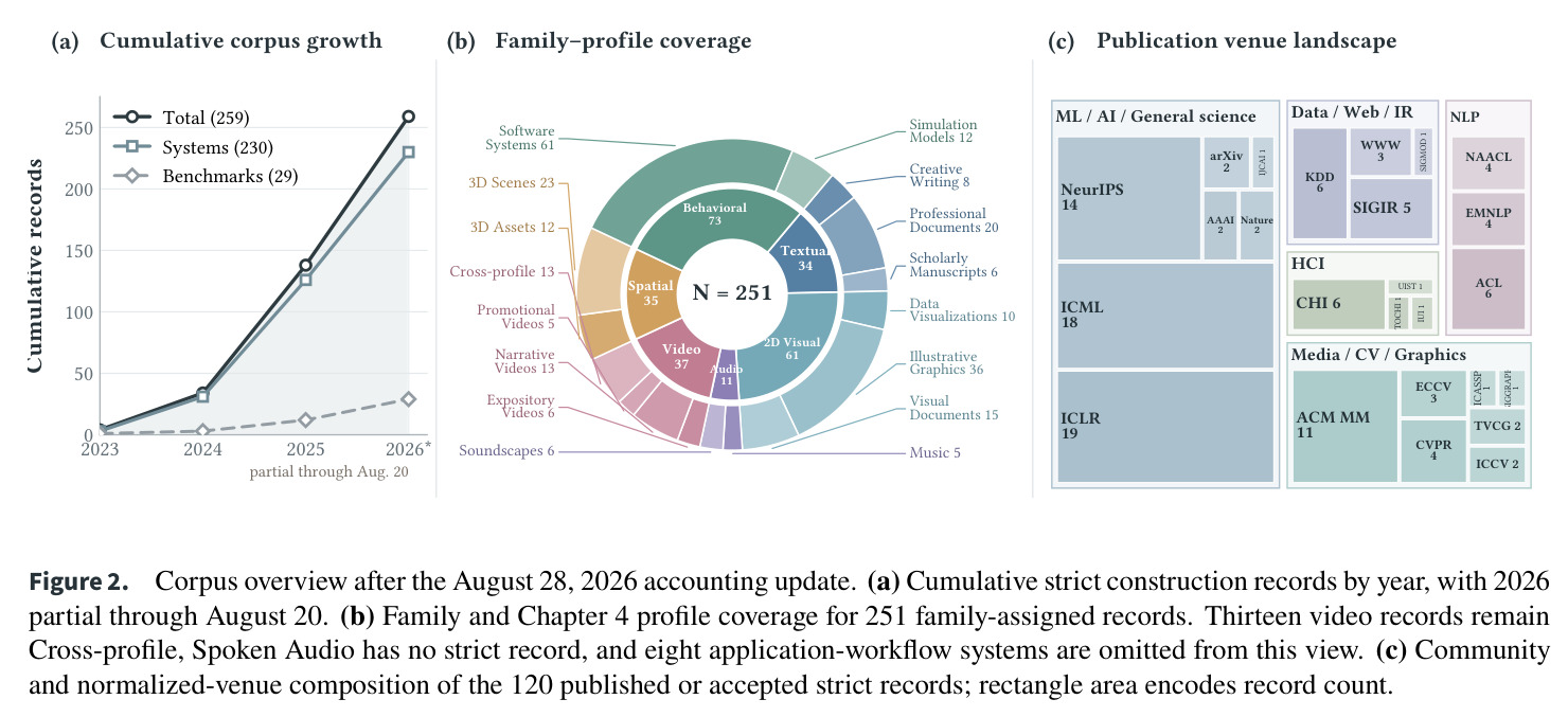 Corpus overview after the August 28, 2026 accounting update