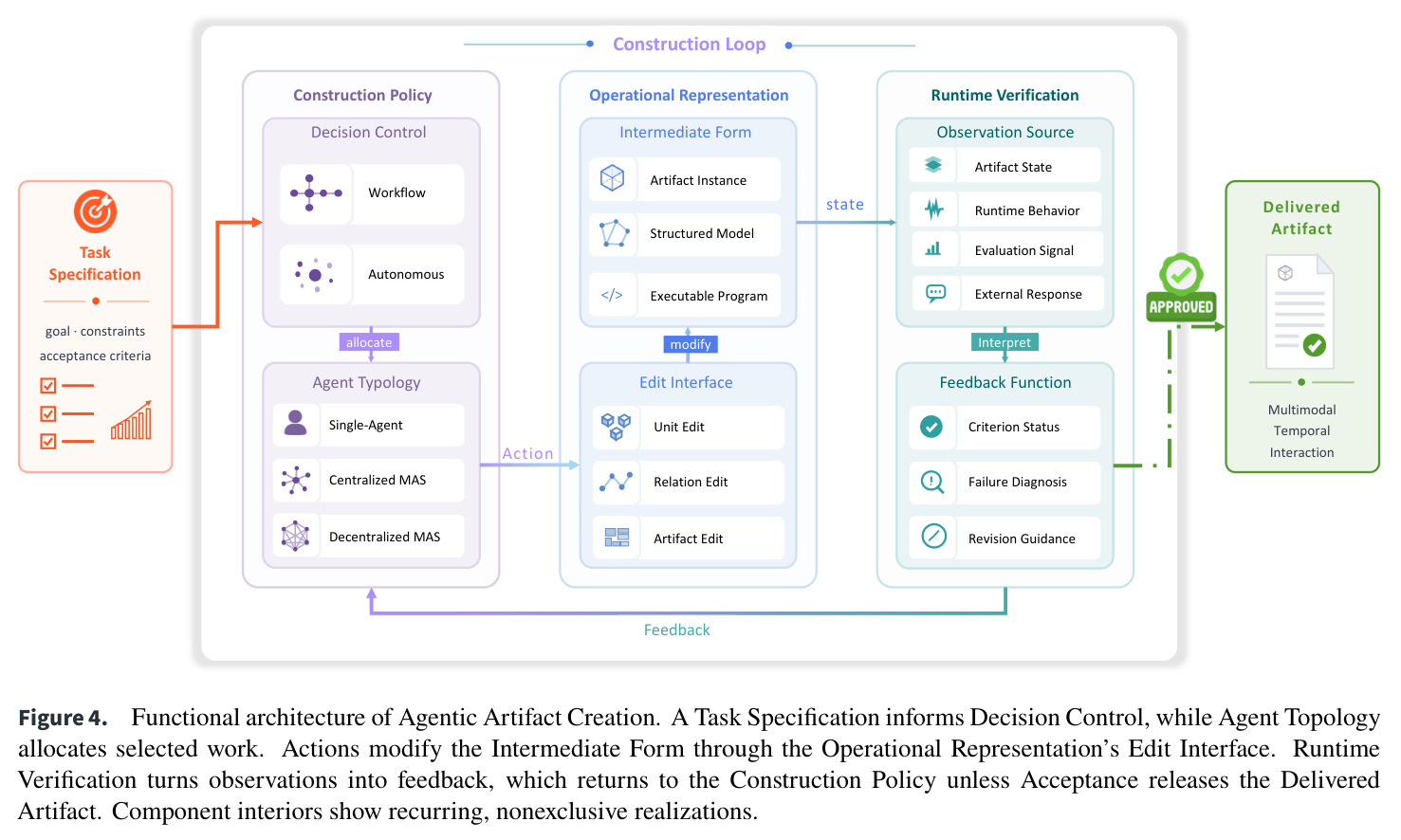 Functional architecture of Agentic Artifact Creation