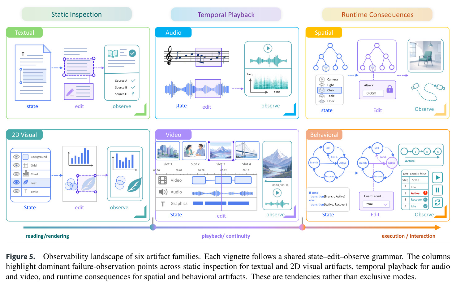 Observability landscape of six artifact families