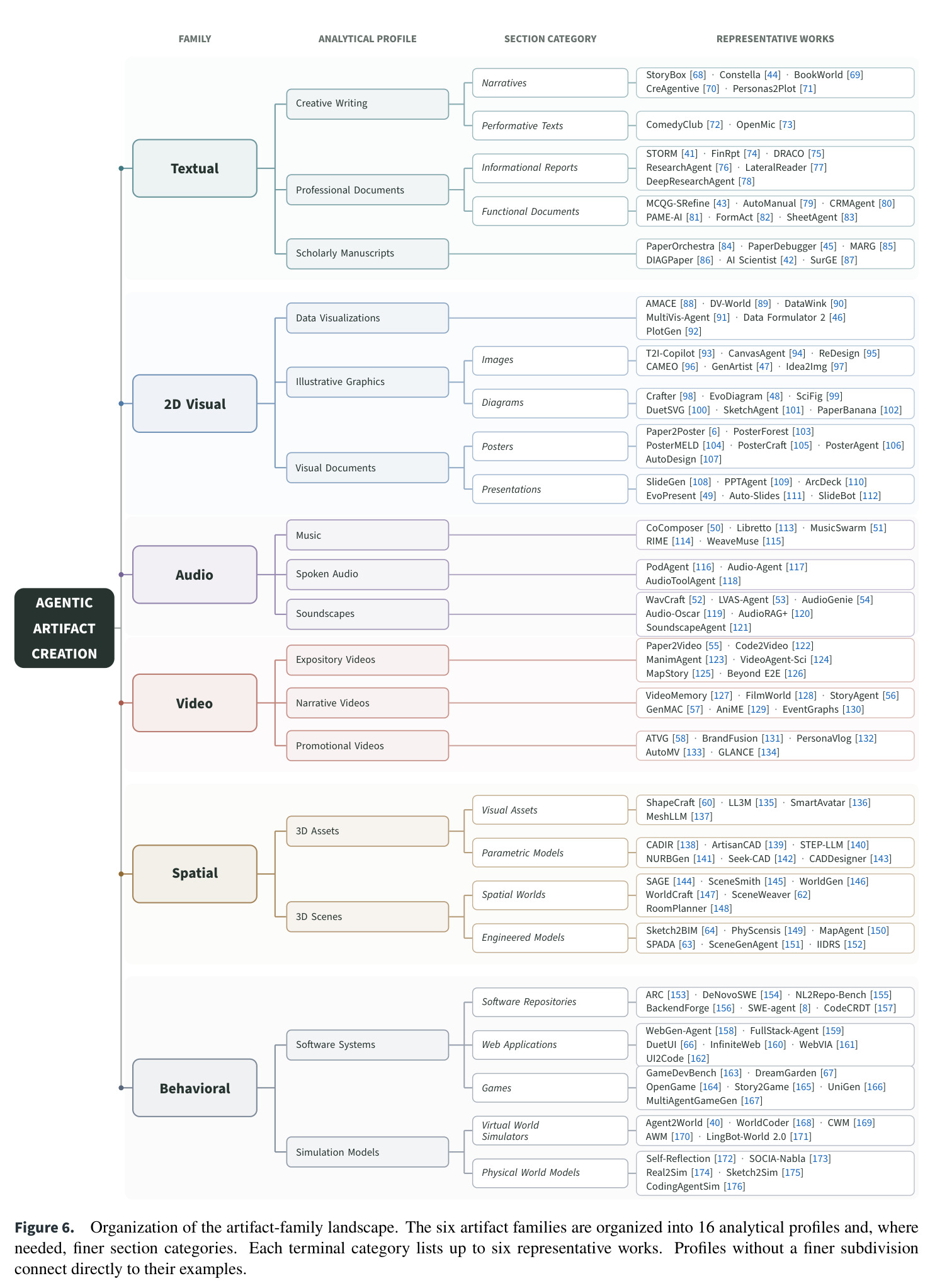 Organization of the artifact-family landscape