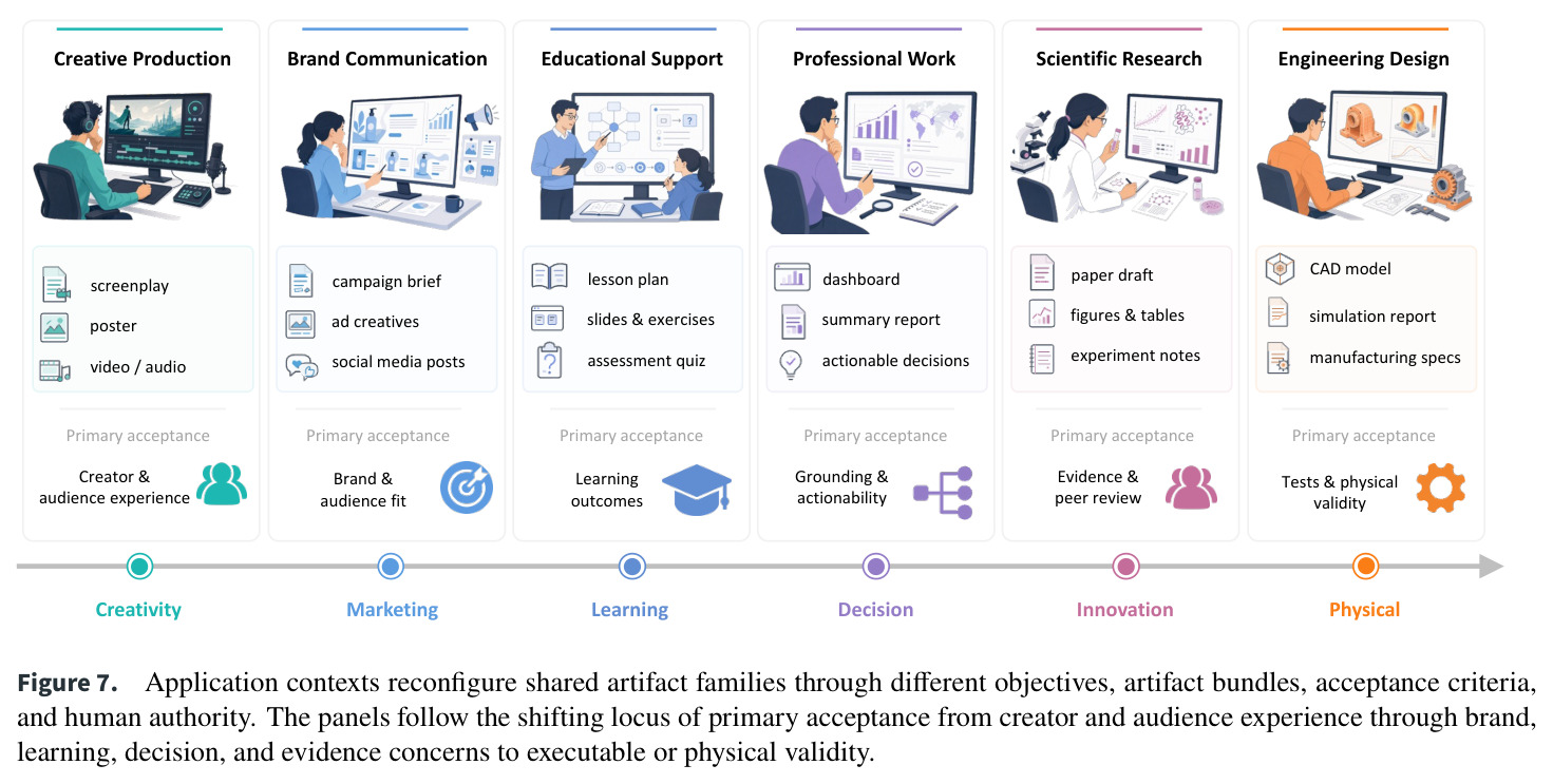 Application contexts reconfigure shared artifact families through different objectives, artifact bundles, acceptance criteria, and human authority