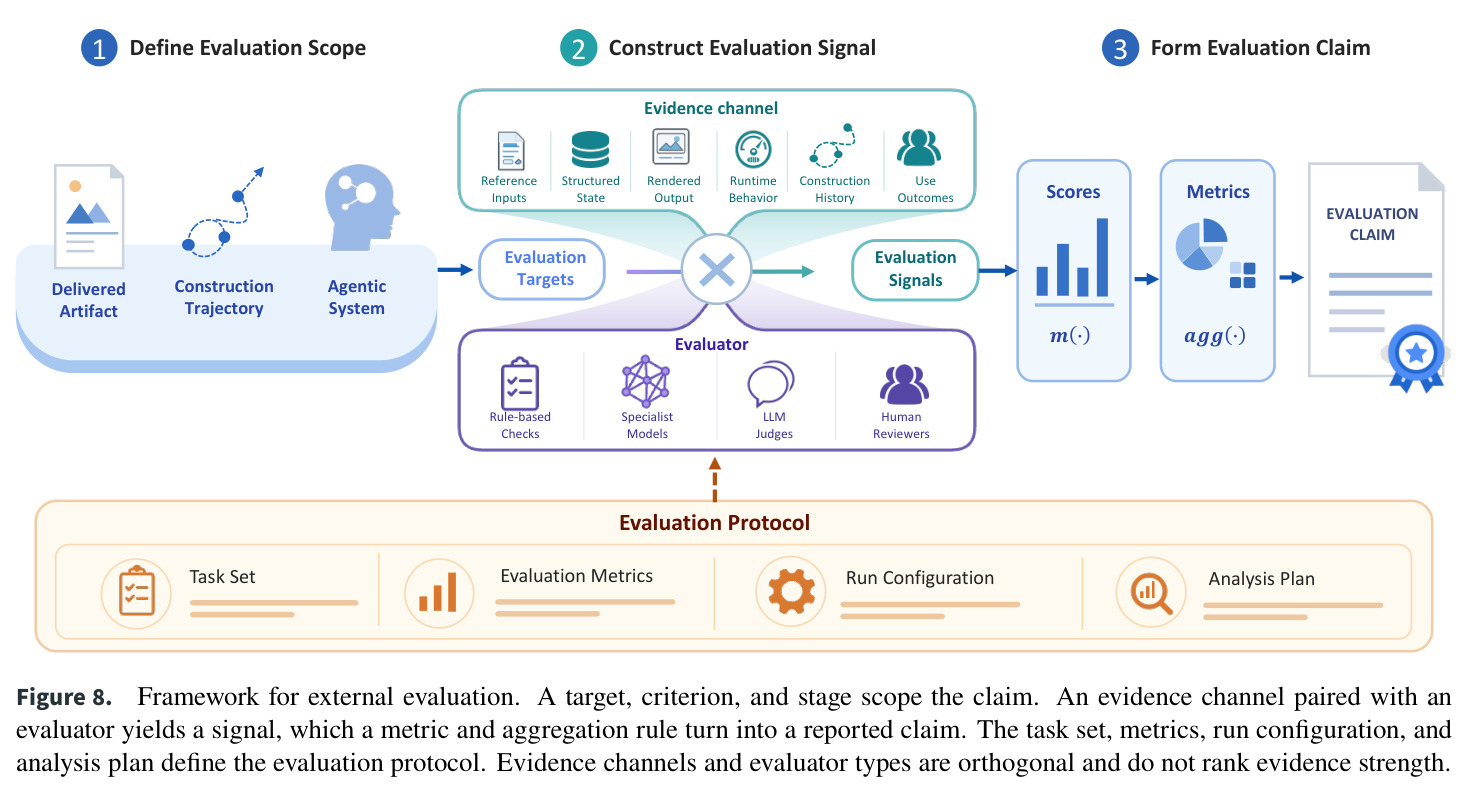 Framework for external evaluation