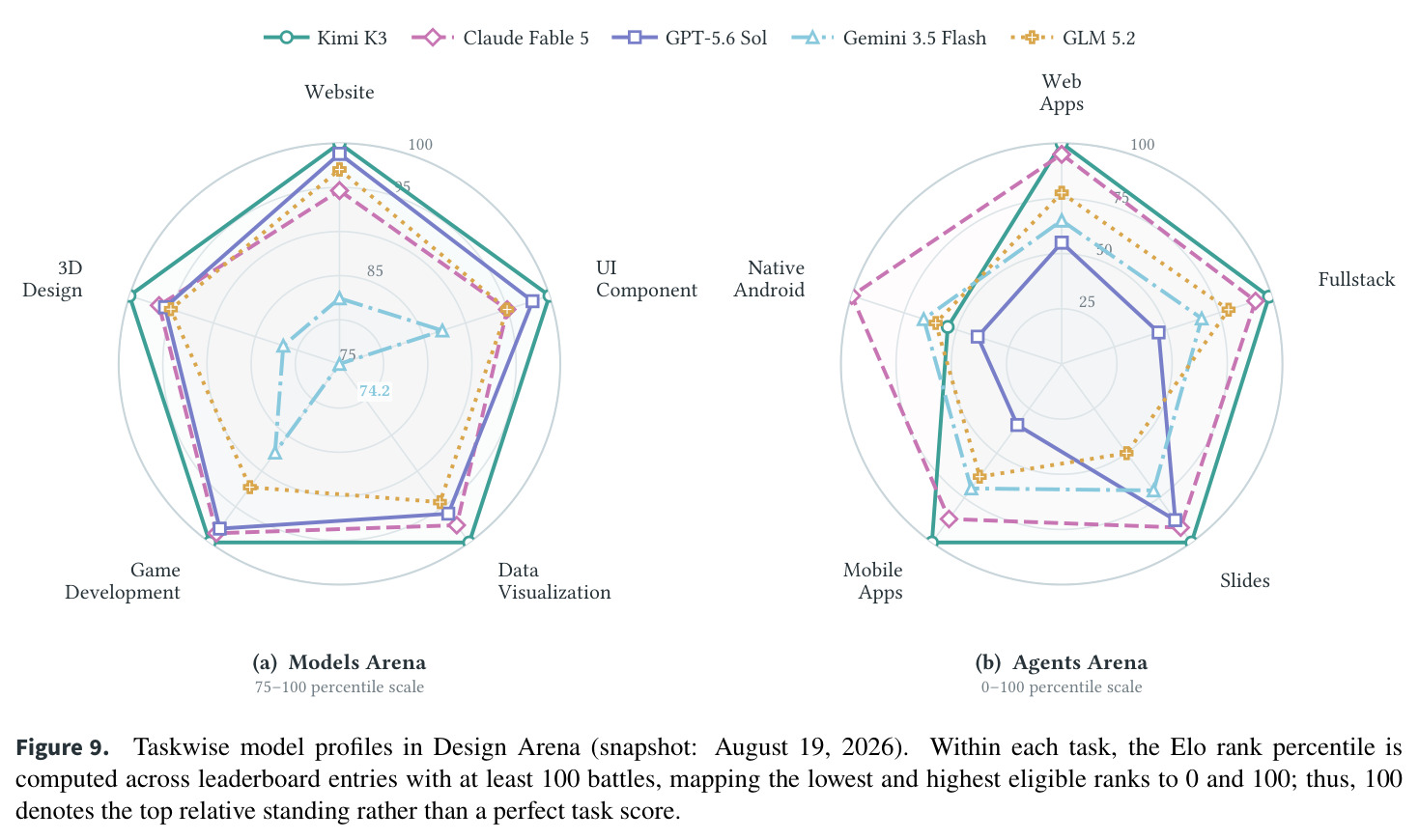 Taskwise model profiles in Design Arena (snapshot: August 19, 2026)