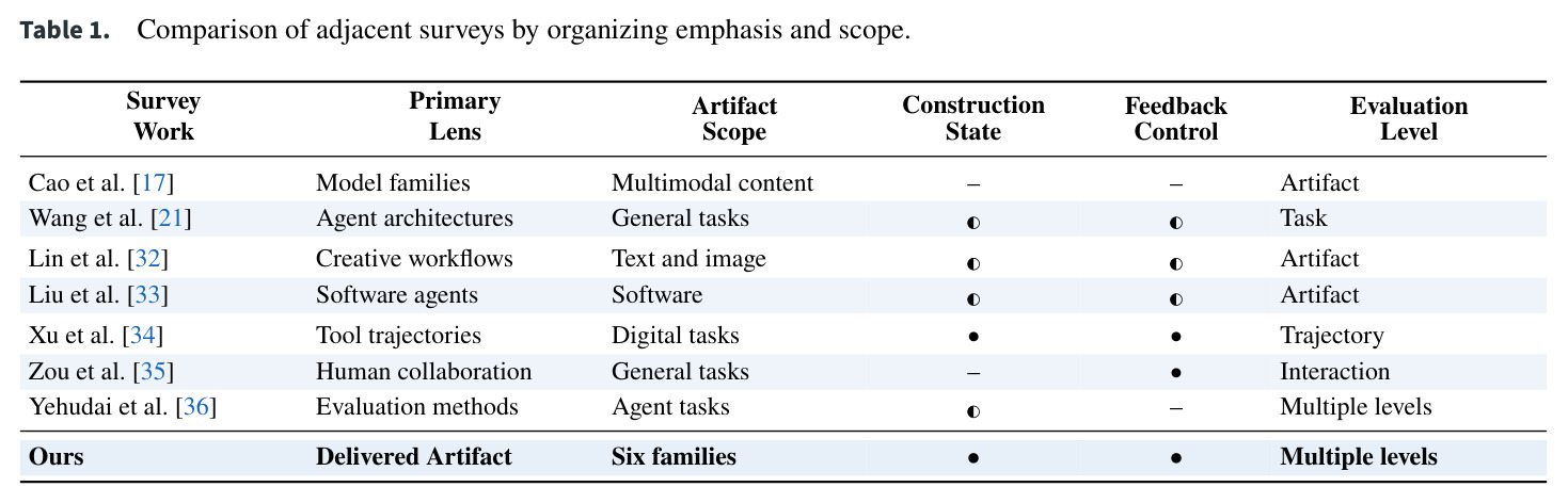 Comparison of adjacent surveys by organizing emphasis and scope