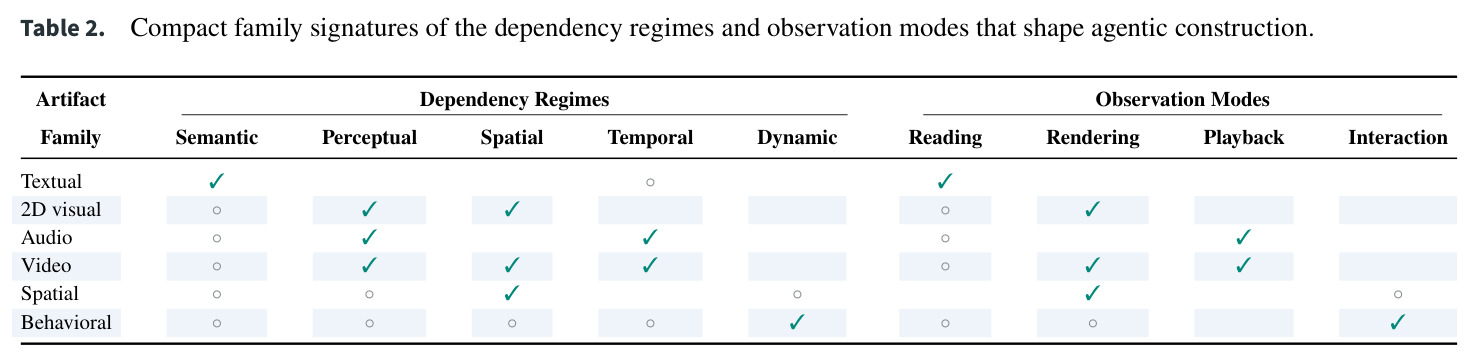 Compact family signatures of the dependency regimes and observation modes that shape agentic construction