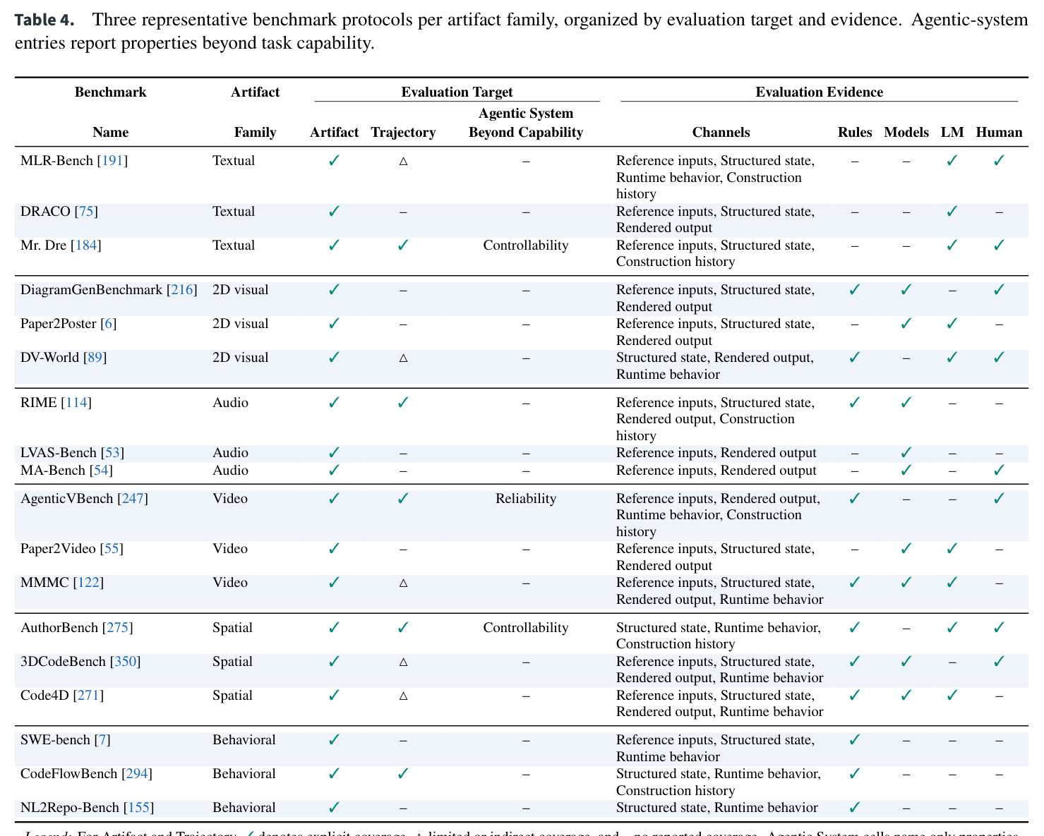 Three representative benchmark protocols per artifact family, organized by evaluation target and evidence