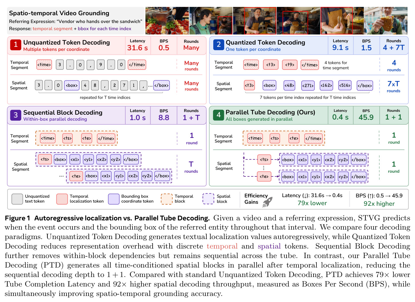 Autoregressive localization vs. Parallel Tube Decoding