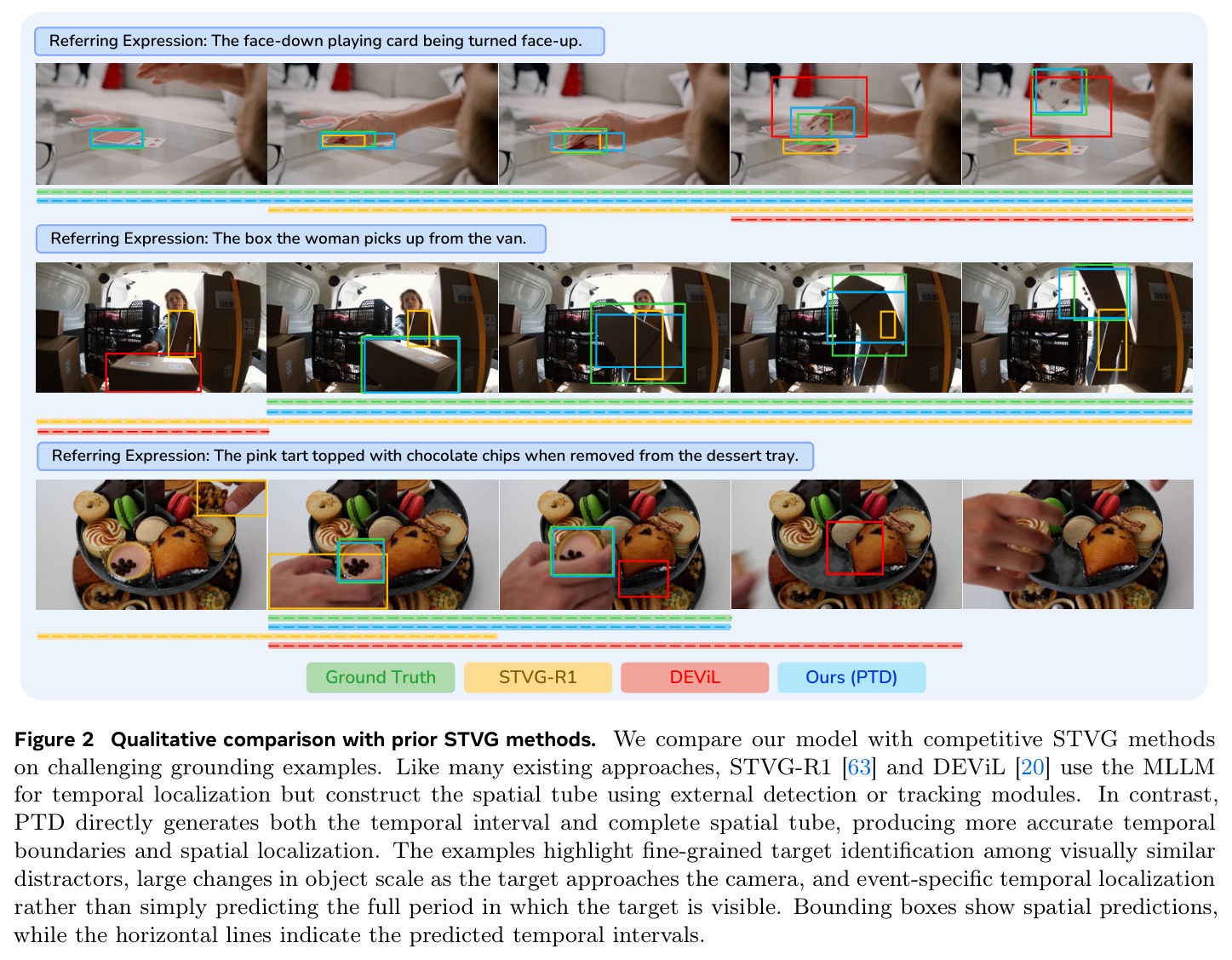 Qualitative comparison with prior STVG methods