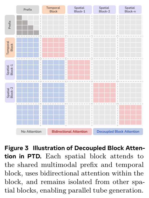 Illustration of Decoupled Block Attention in PTD