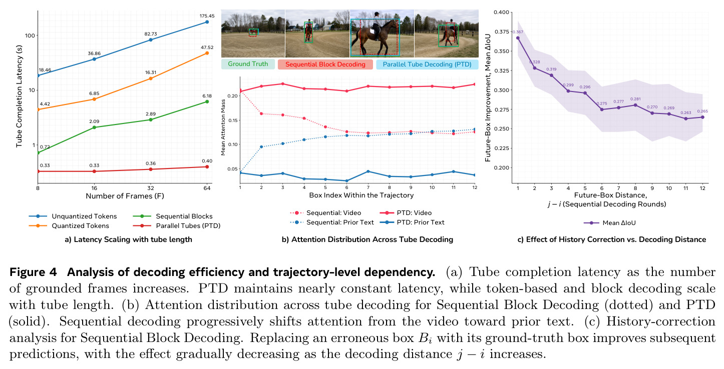 Analysis of decoding efficiency and trajectory-level dependency