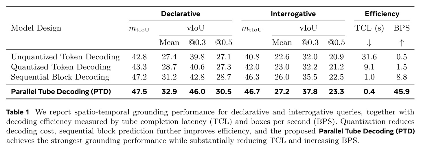 Spatio-temporal grounding performance of four decoding strategies on VidSTG with TCL and BPS