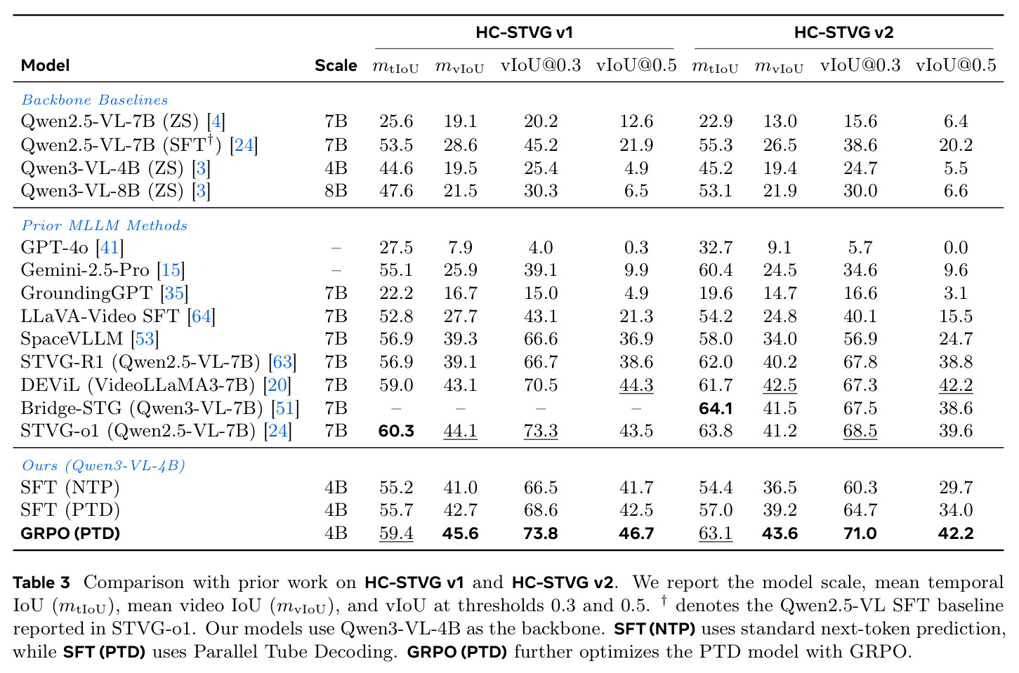 Comparison with prior work on HC-STVG v1 and HC-STVG v2