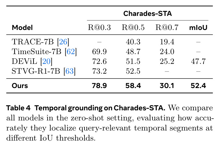 Temporal grounding on Charades-STA (zero-shot)