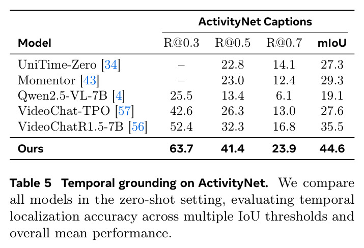 Temporal grounding on ActivityNet Captions (zero-shot)