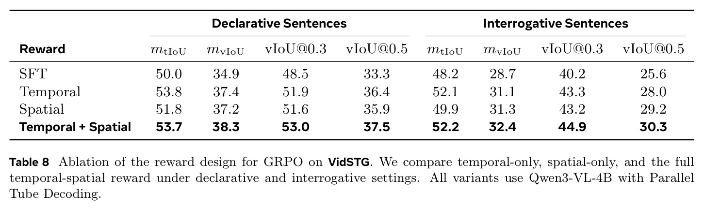 Ablation of the reward design for GRPO on VidSTG