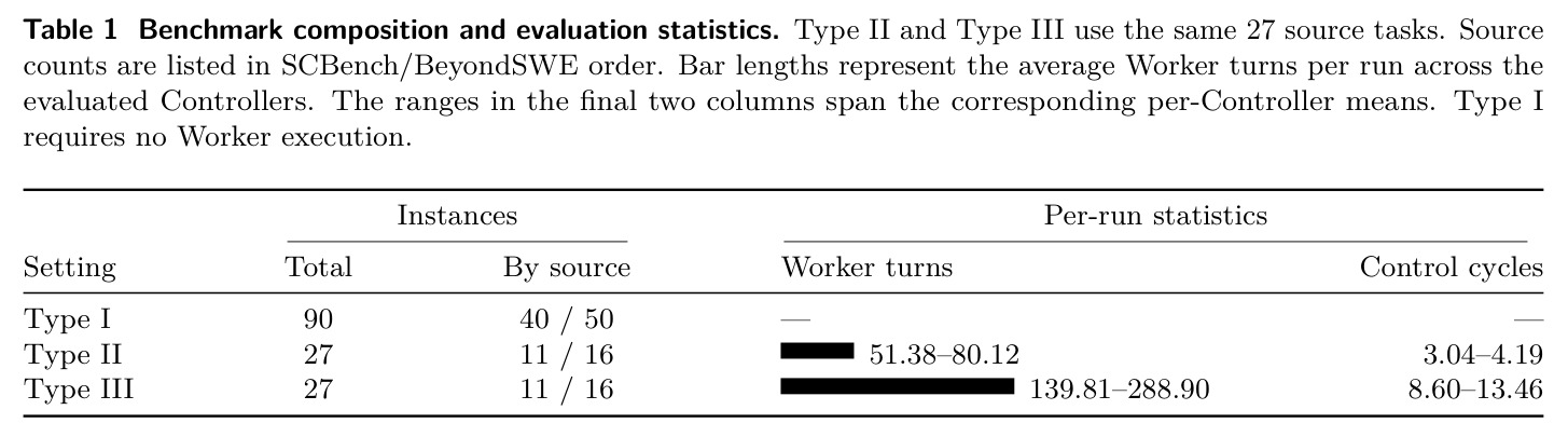 Benchmark composition and evaluation statistics