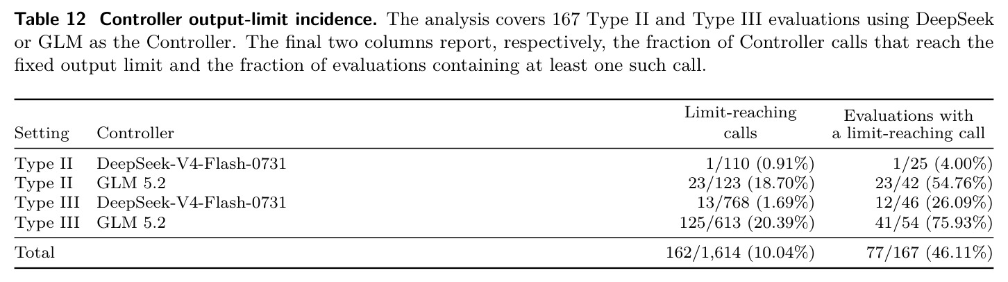 Controller output-limit incidence