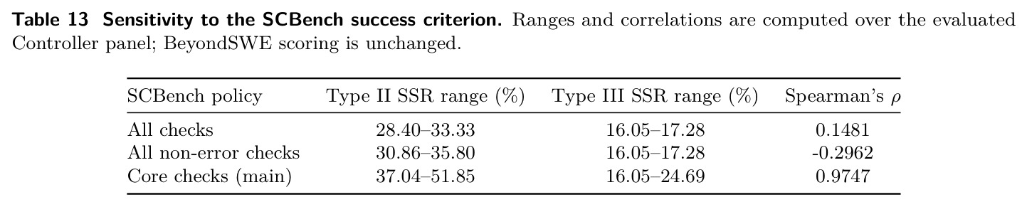 Sensitivity to the SCBench success criterion