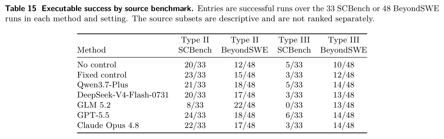 Executable success by source benchmark
