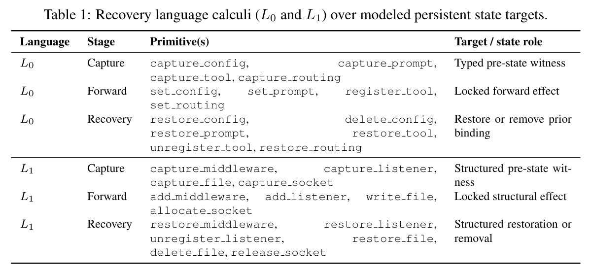 Recovery language calculi (L0 and L1) over modeled persistent state targets.