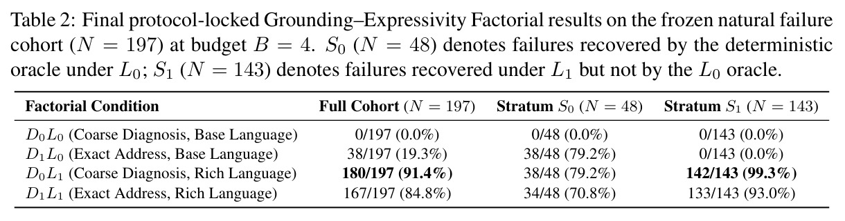 Final protocol-locked Grounding–Expressivity Factorial results on the frozen natural failure cohort (N = 197) at budget B = 4.