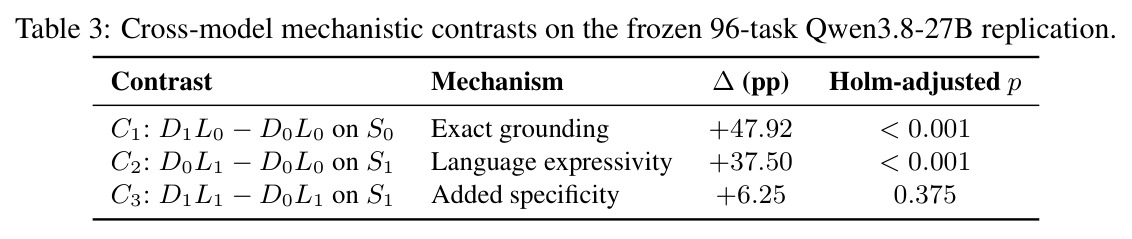 Cross-model mechanistic contrasts on the frozen 96-task Qwen3.8-27B replication.