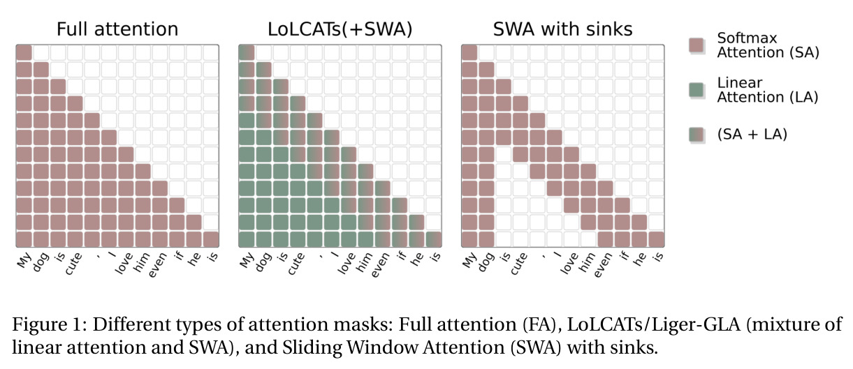 Different types of attention masks: Full attention (FA), LoLCATs/Liger-GLA (mixture of linear attention and SWA), and Sliding Window Attention (SWA) with sinks.
