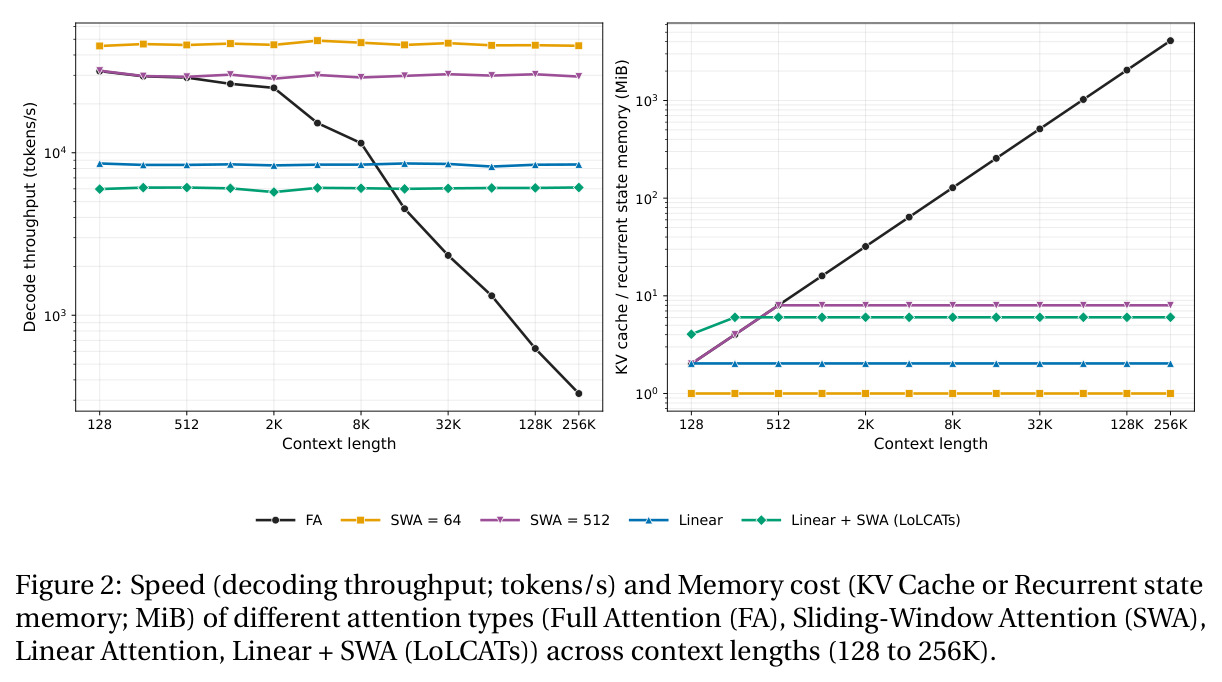 Speed (decoding throughput; tokens/s) and Memory cost (KV Cache or Recurrent state memory; MiB) of different attention types (Full Attention (FA), Sliding-Window Attention (SWA), Linear Attention, Linear + SWA (LoLCATs)) across context lengths (128 to 256K).