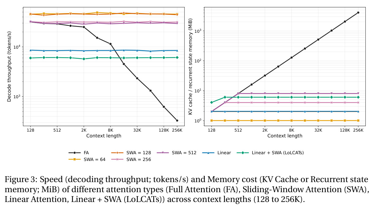 Speed (decoding throughput; tokens/s) and Memory cost (KV Cache or Recurrent state memory; MiB) of different attention types across context lengths (128 to 256K).
