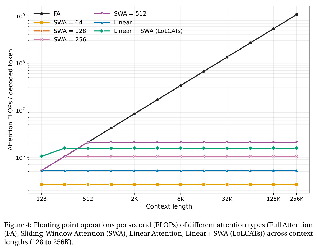 Floating point operations per second (FLOPs) of different attention types (Full Attention (FA), Sliding-Window Attention (SWA), Linear Attention, Linear + SWA (LoLCATs)) across context length (128 to 256K).