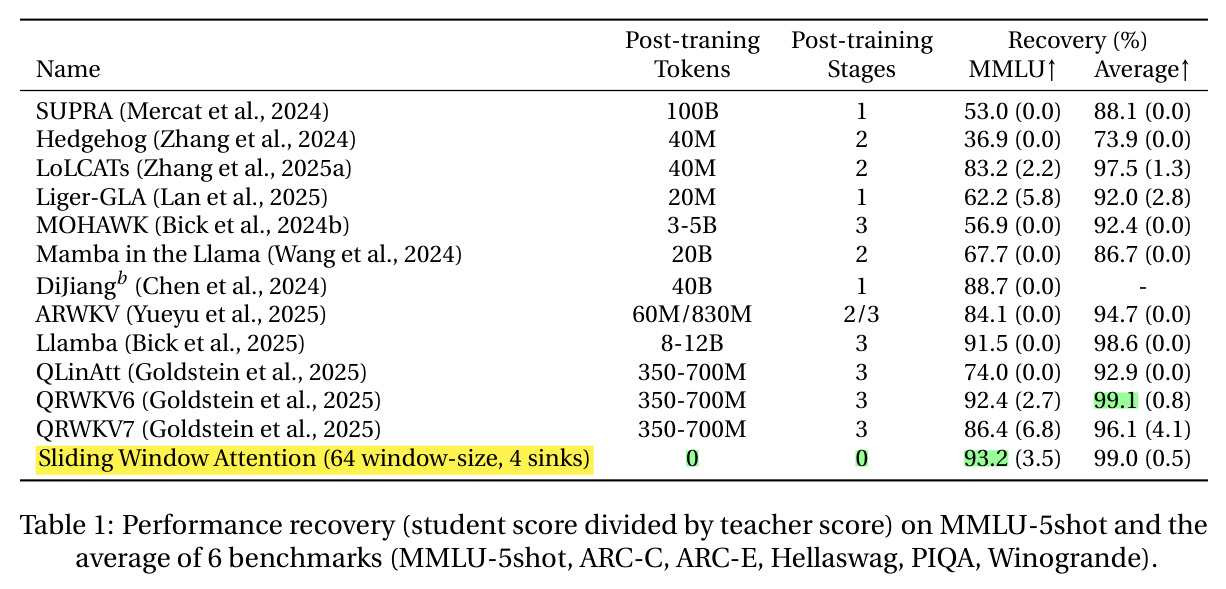 Performance recovery (student score divided by teacher score) on MMLU-5shot and the average of 6 benchmarks (MMLU-5shot, ARC-C, ARC-E, Hellaswag, PIQA, Winogrande).