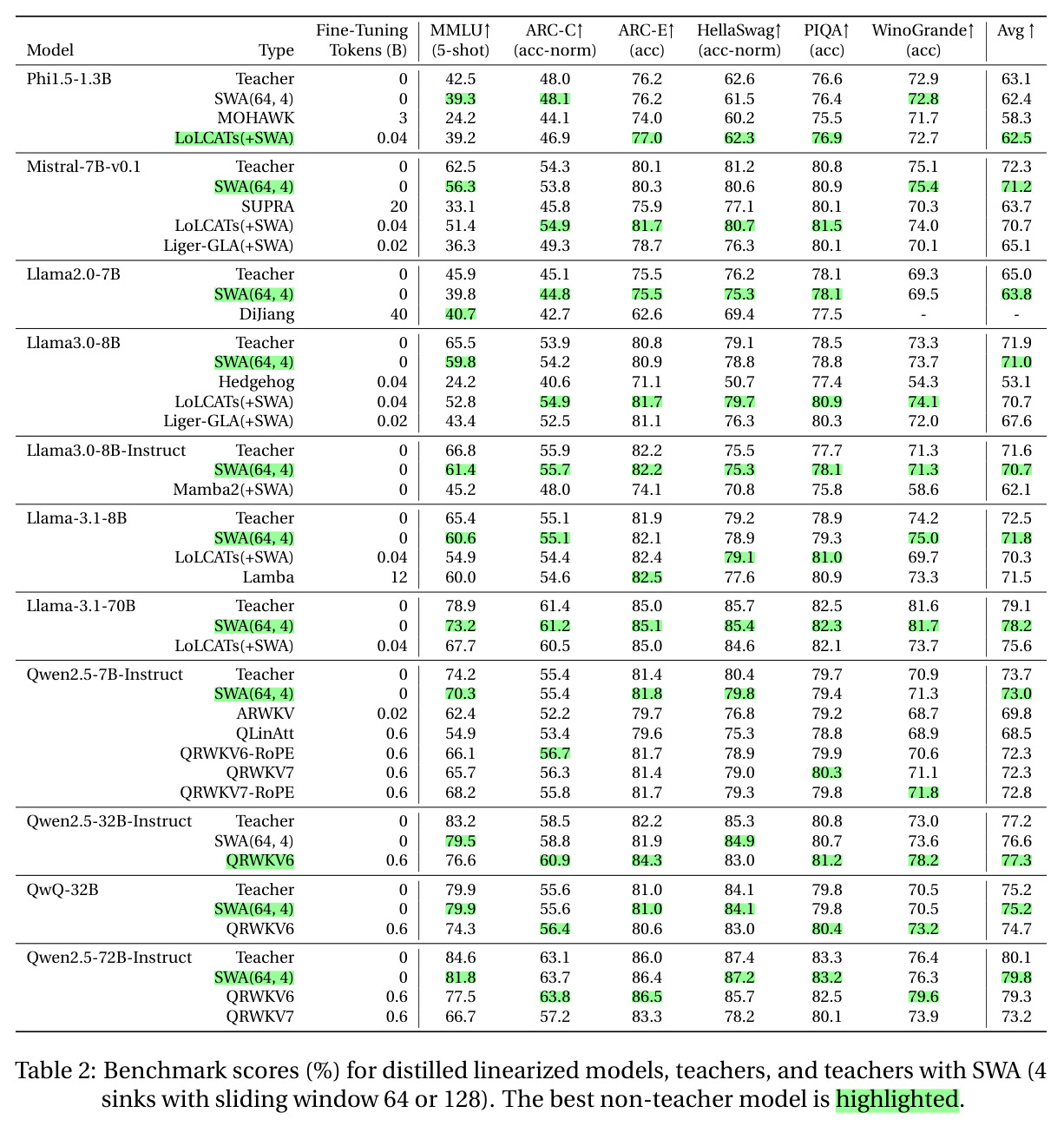 Benchmark scores (%) for distilled linearized models, teachers, and teachers with SWA (4 sinks with sliding window 64 or 128).