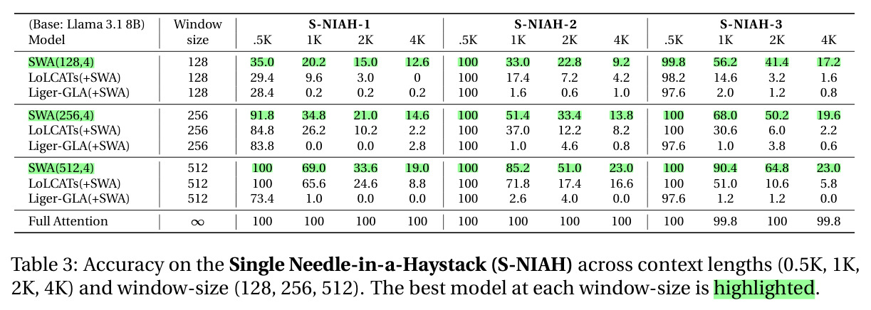 Accuracy on the Single Needle-in-a-Haystack (S-NIAH) across context lengths (0.5K, 1K, 2K, 4K) and window-size (128, 256, 512).