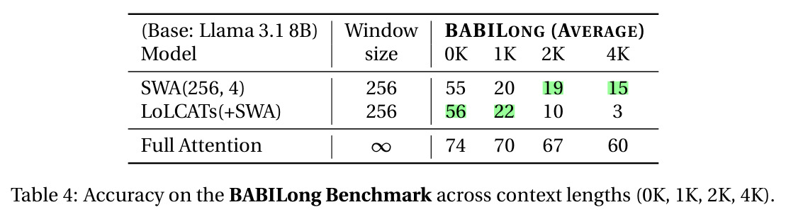 Accuracy on the BABILong Benchmark across context lengths (0K, 1K, 2K, 4K).