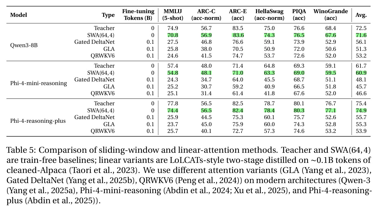 Comparison of sliding-window and linear-attention methods. Teacher and SWA(64,4) are train-free baselines; linear variants are LoLCATs-style two-stage distilled on ~0.1B tokens of cleaned-Alpaca.