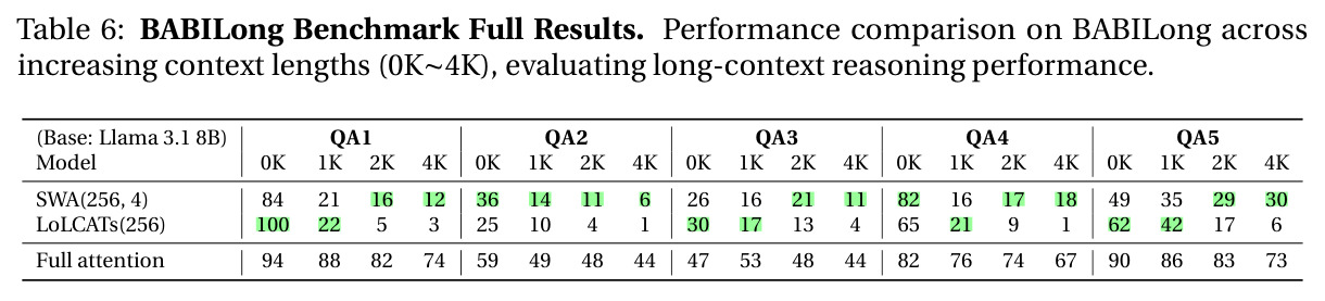 BABILong Benchmark Full Results. Performance comparison on BABILong across increasing context lengths (0K~4K), evaluating long-context reasoning performance.