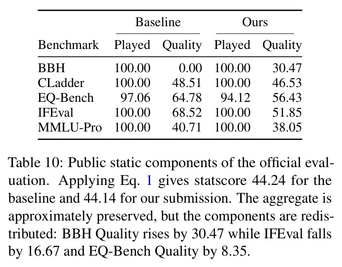 Public static components of the official evaluation