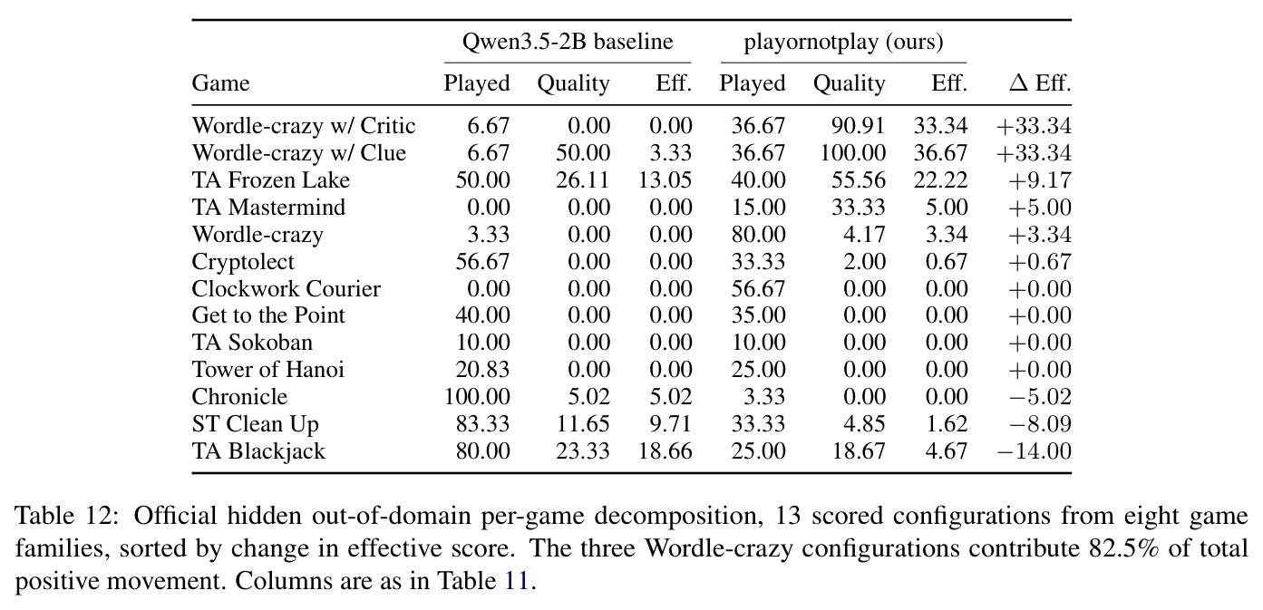 Official hidden out-of-domain per-game decomposition