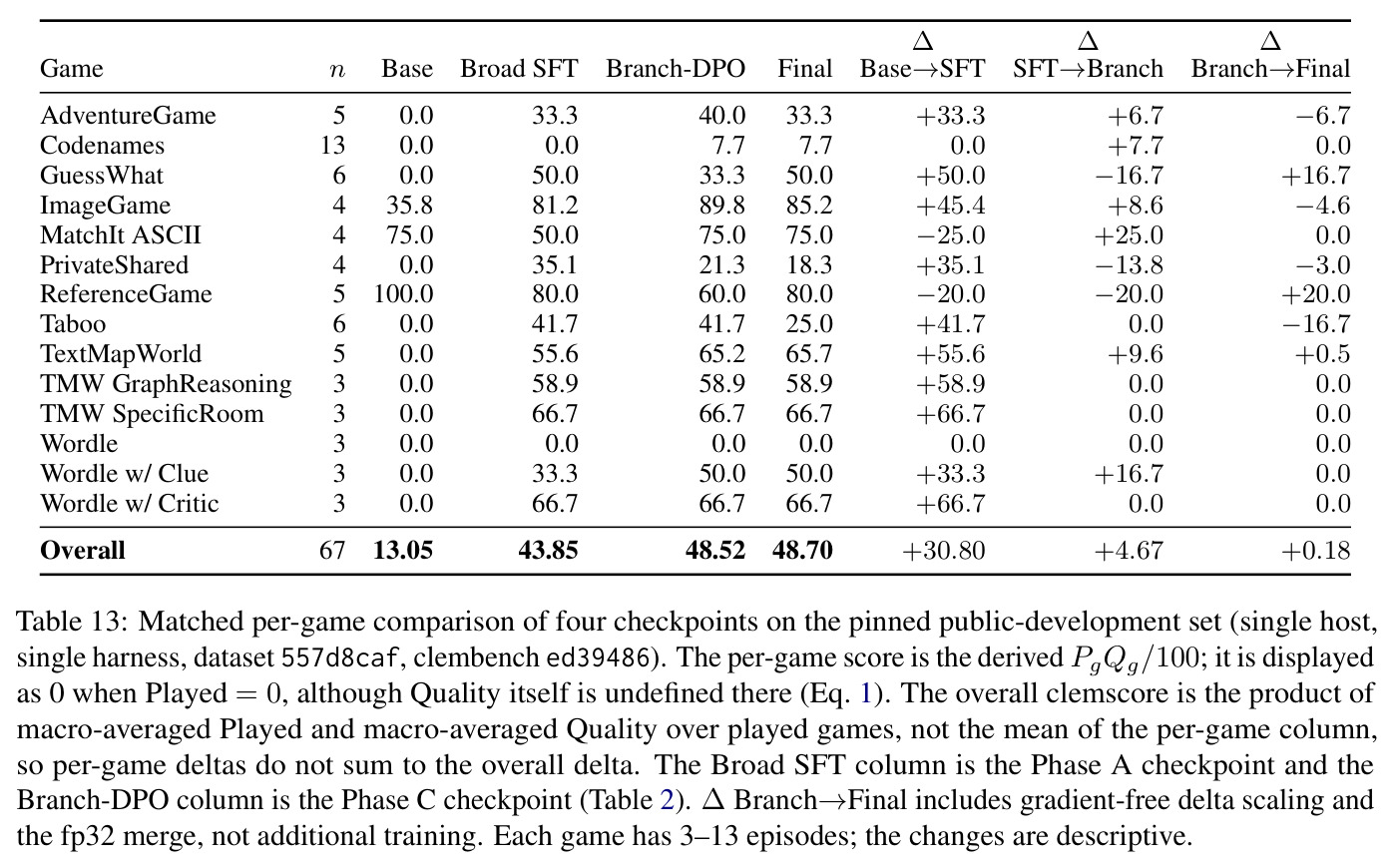 Matched per-game comparison of four checkpoints on the pinned public-development set