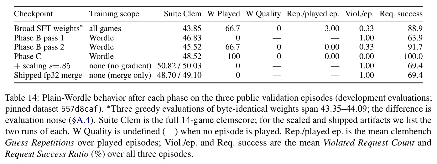 Plain-Wordle behavior after each phase on the three public validation episodes