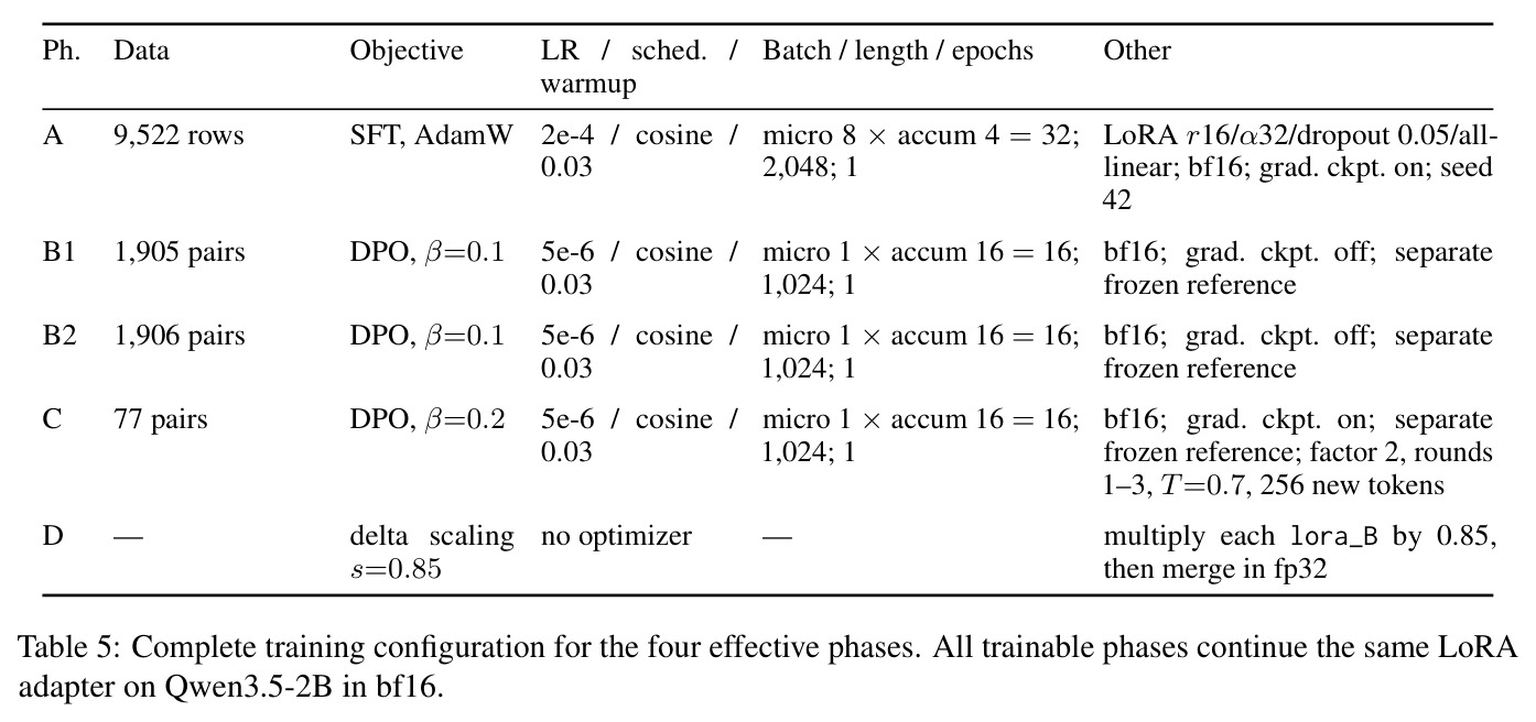 Complete training configuration for the four effective phases