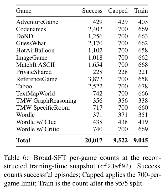 Broad-SFT per-game counts at the reconstructed training-time snapshot