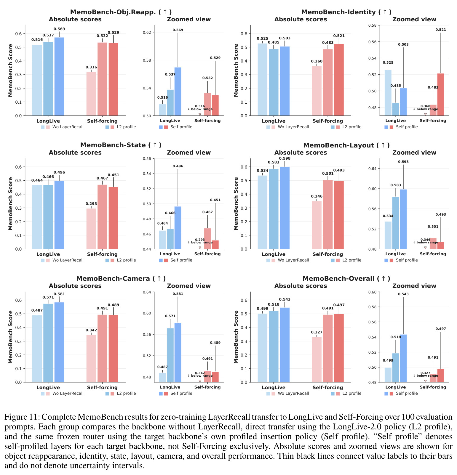 Complete MemoBench results for zero-training LayerRecall transfer to LongLive and Self-Forcing over 100 evaluation prompts.