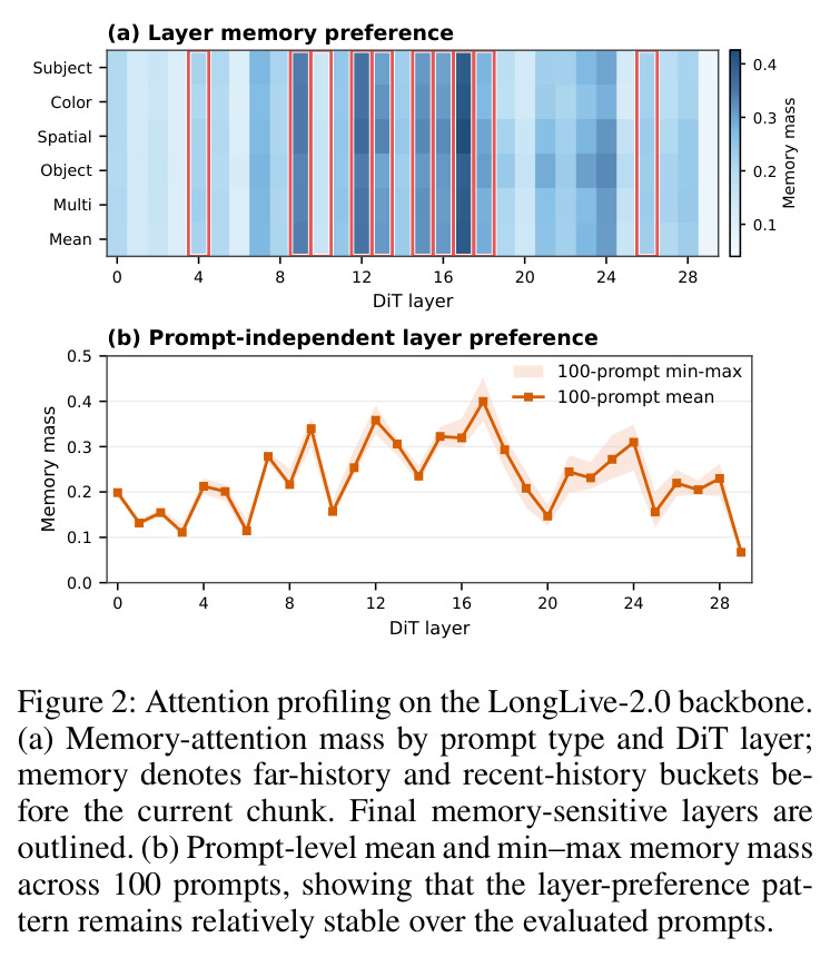 Attention profiling on the LongLive-2.0 backbone.