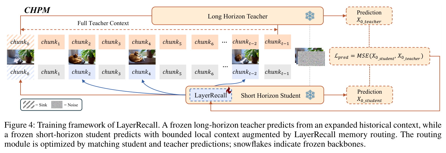 Training framework of LayerRecall (CHPM).