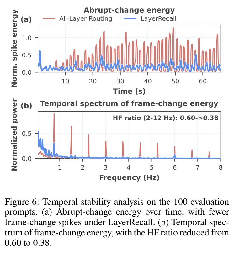 Temporal stability analysis on the 100 evaluation prompts.