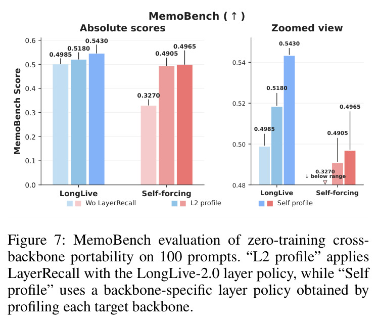 MemoBench evaluation of zero-training cross-backbone portability on 100 prompts.