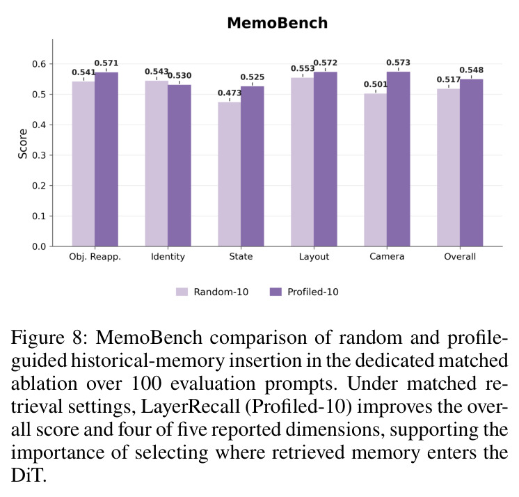 MemoBench comparison of random and profile-guided historical-memory insertion in the dedicated matched ablation over 100 evaluation prompts.