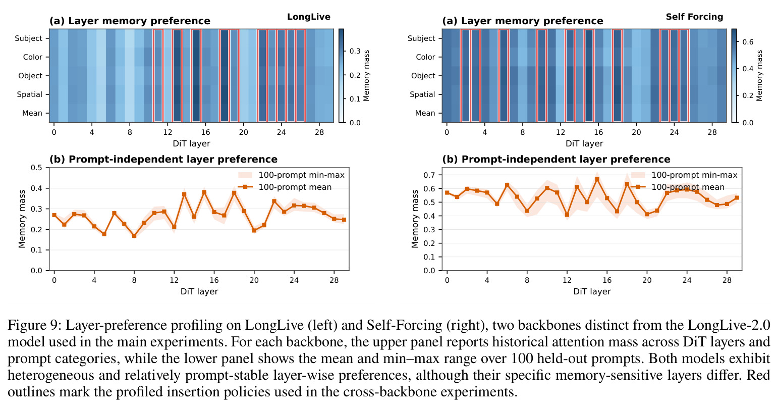Layer-preference profiling on LongLive (left) and Self-Forcing (right).