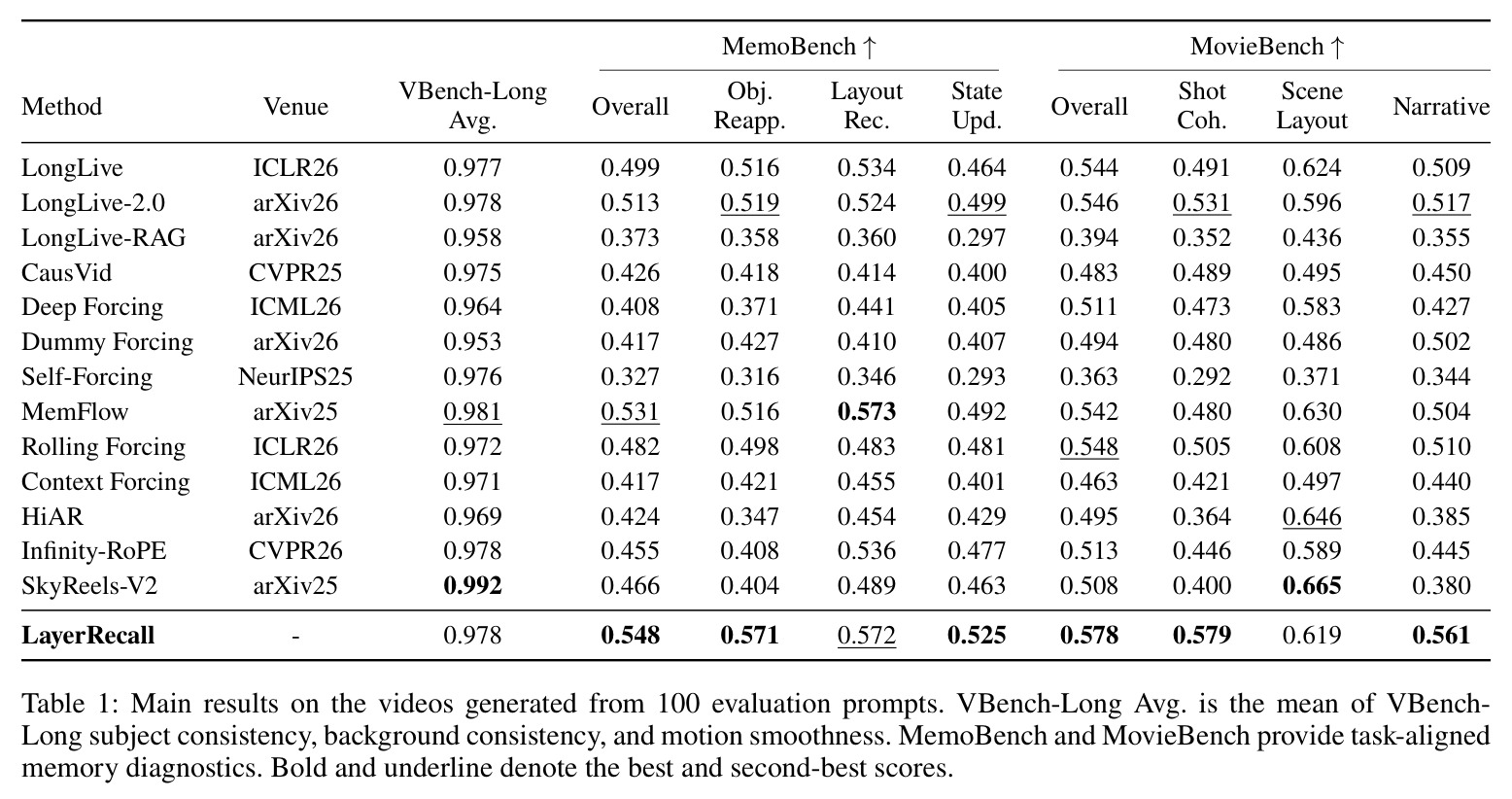Main results on the videos generated from 100 evaluation prompts.